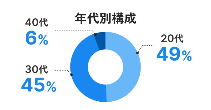 年代別構成
