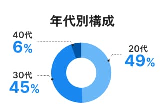 年代別構成