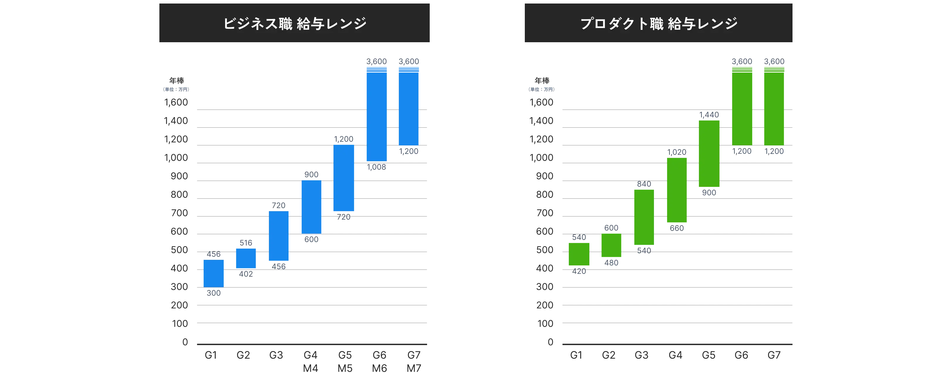 グレードに応じた給与レンジのイメージ画像