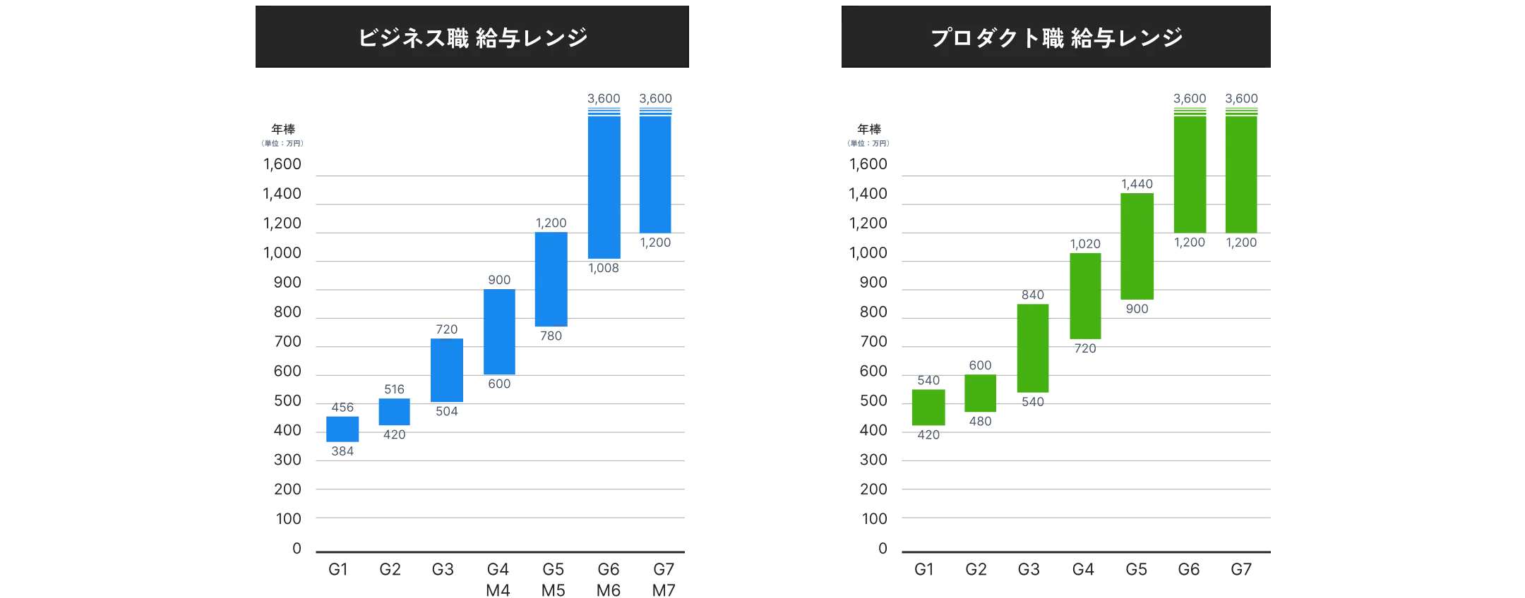 グレードに応じた給与レンジのイメージ画像