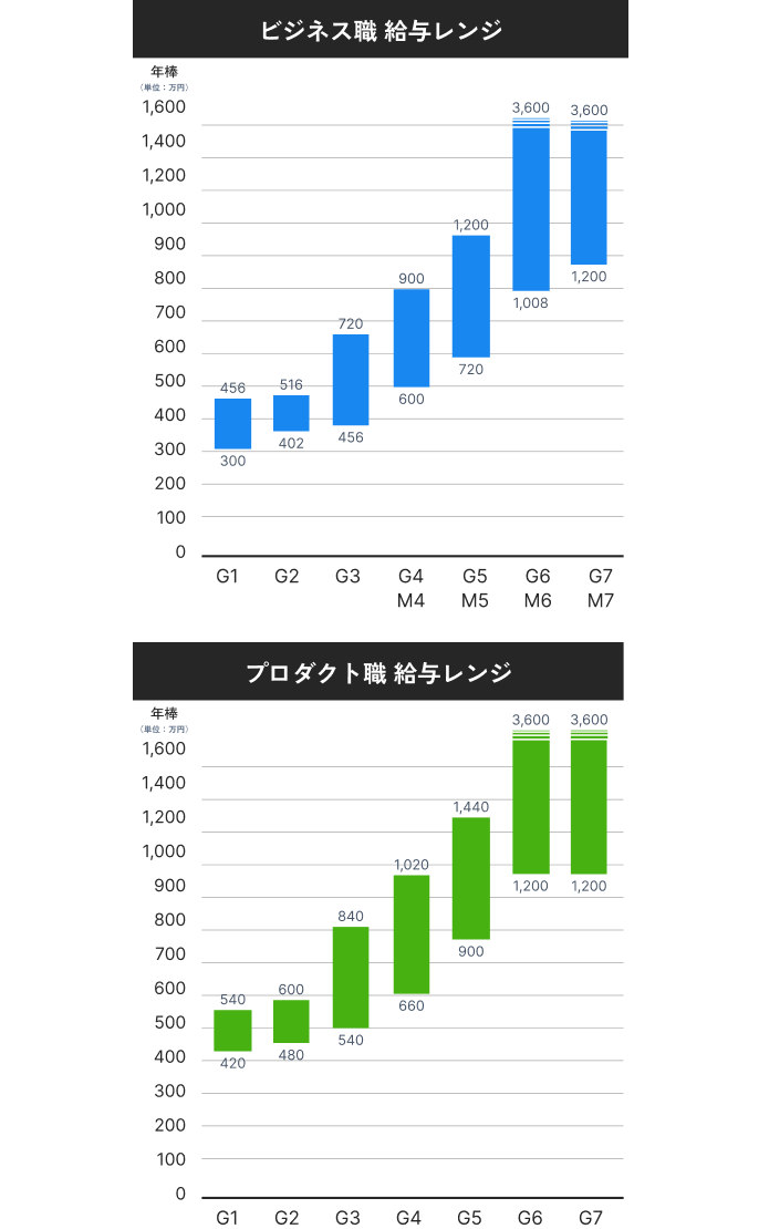 グレードに応じた給与レンジのイメージ画像