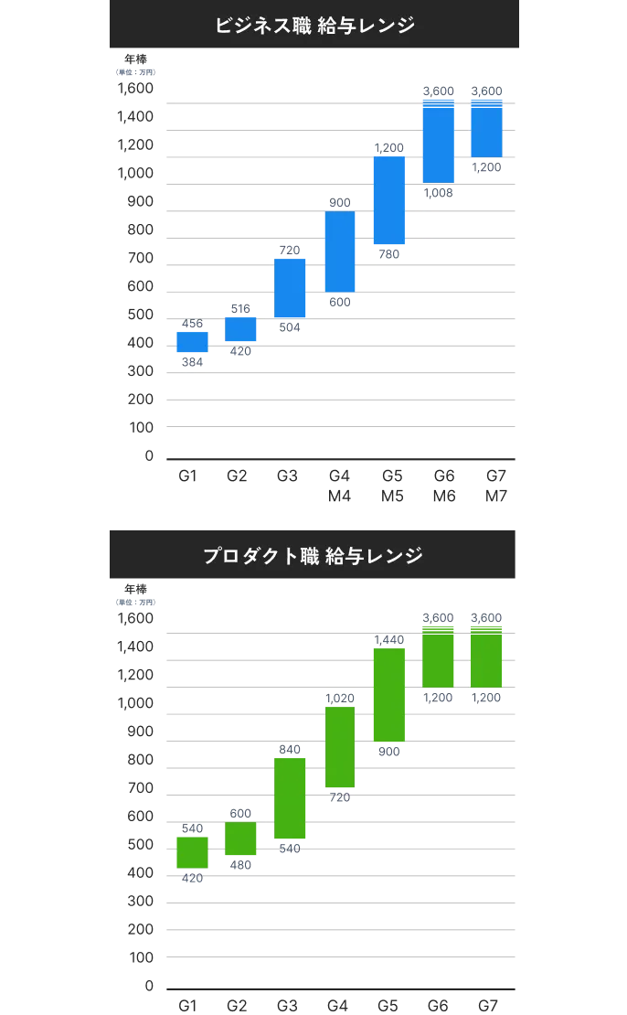 グレードに応じた給与レンジのイメージ画像