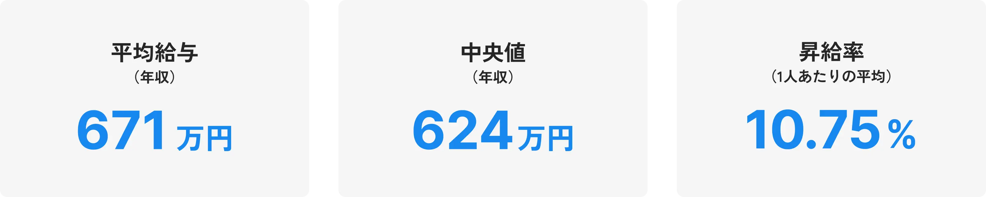 メンバーの昇給実績のイメージ画像
