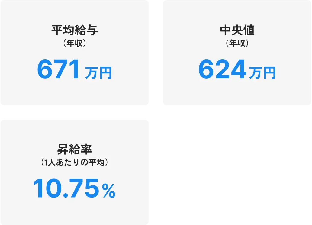 メンバーの昇給実績のイメージ画像