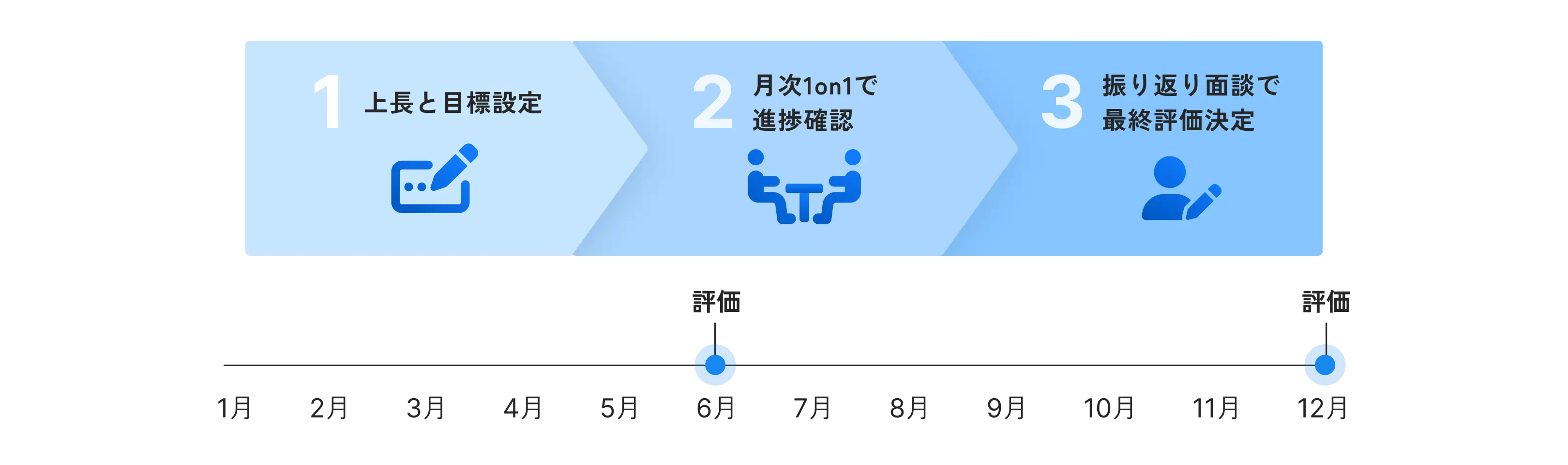 評価の流れのイメージ画像