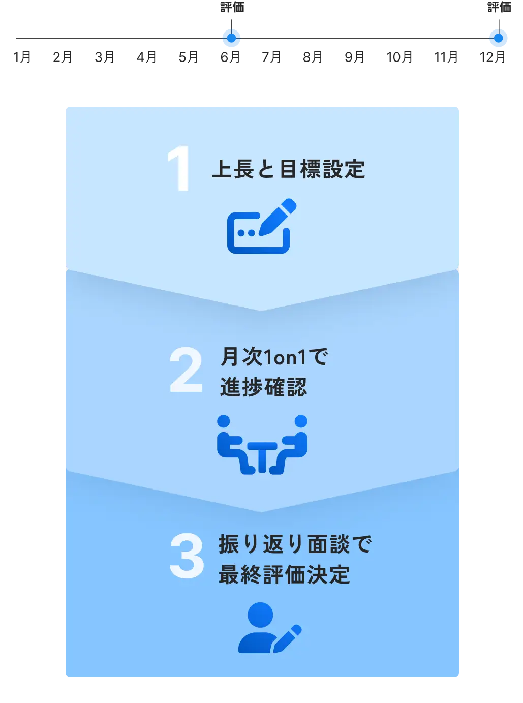 評価の流れのイメージ画像