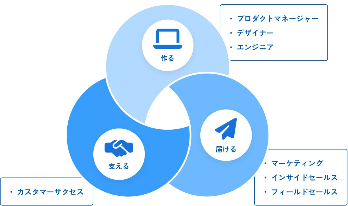 職種の関わり方の図説イメージ