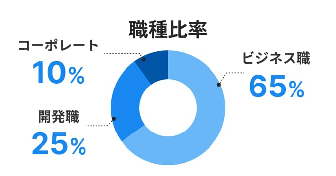 職種比率