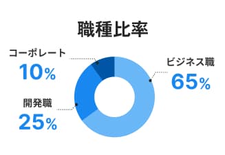 職種比率