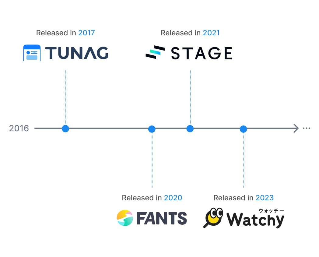 事業リリースの年表画像