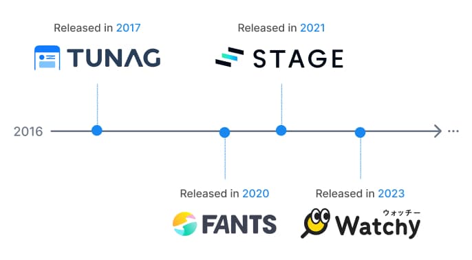 事業リリースの年表画像