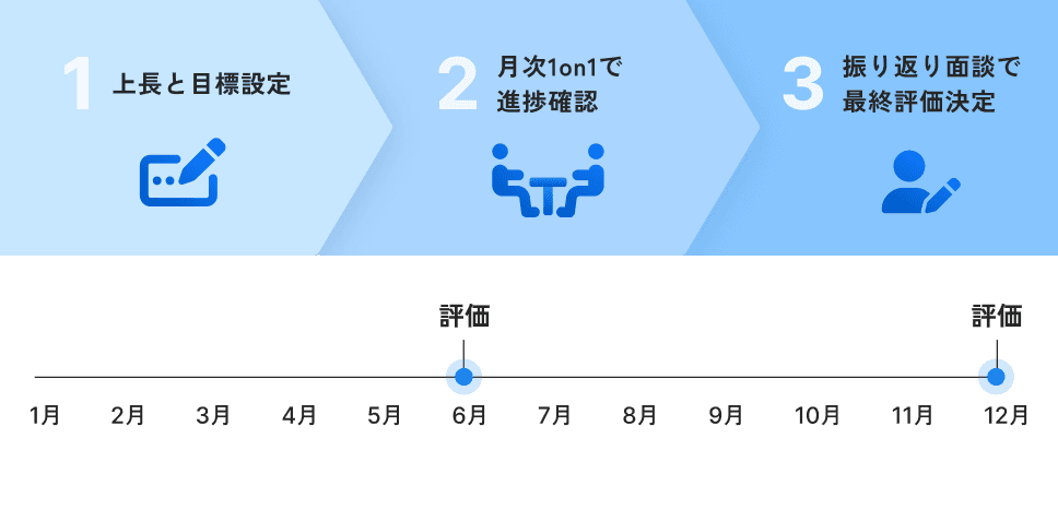 評価・待遇のイメージ画像